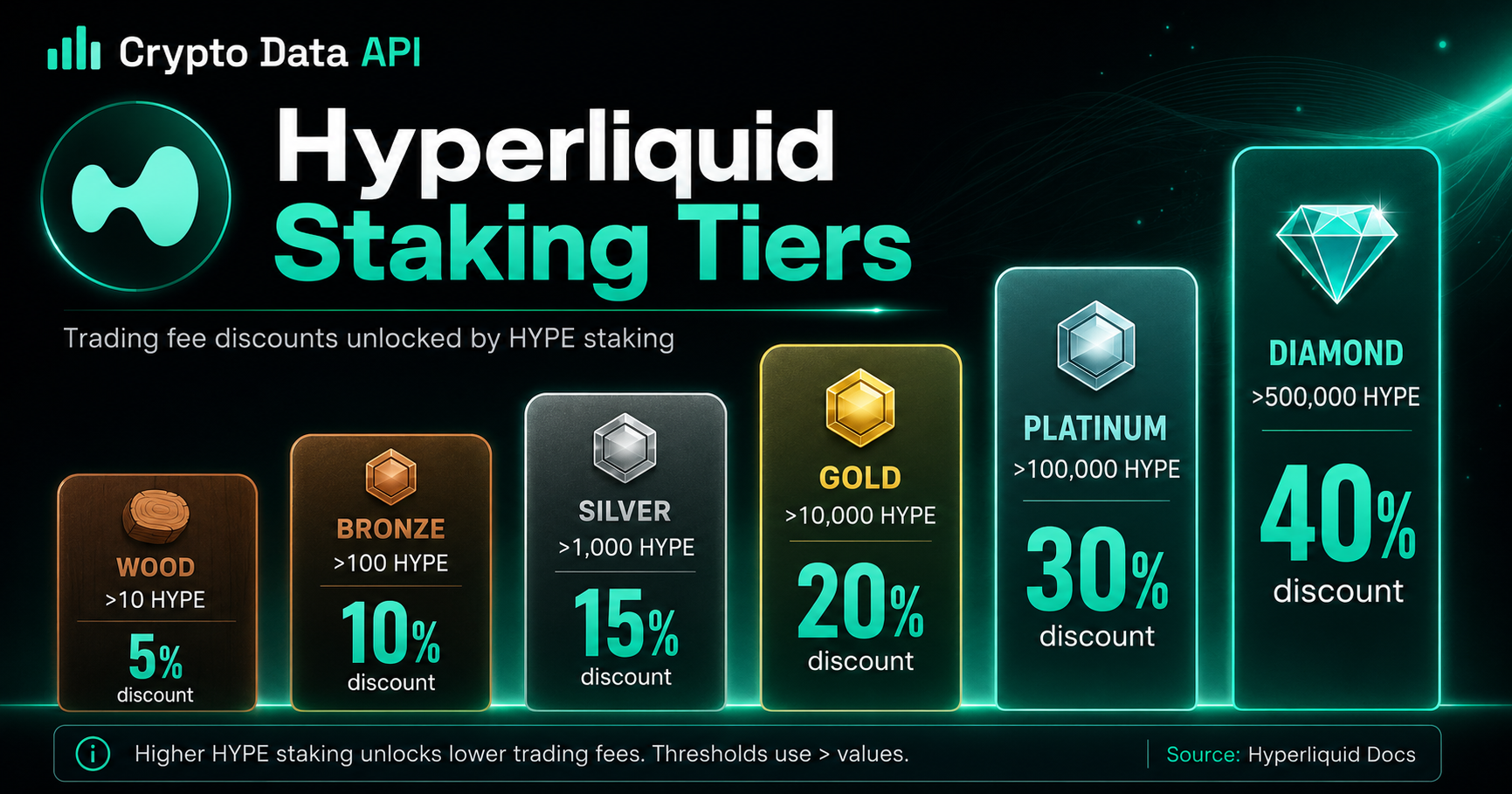 HYPE Staking Rewards Tiers: APY, Validators, and Fee Discounts