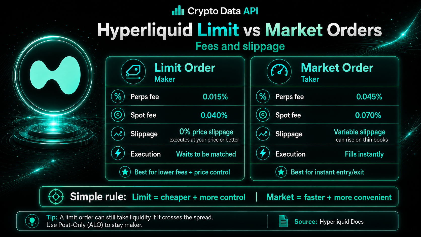 Hyperliquid Limit vs. Market Orders: Fees and Slippage Compared