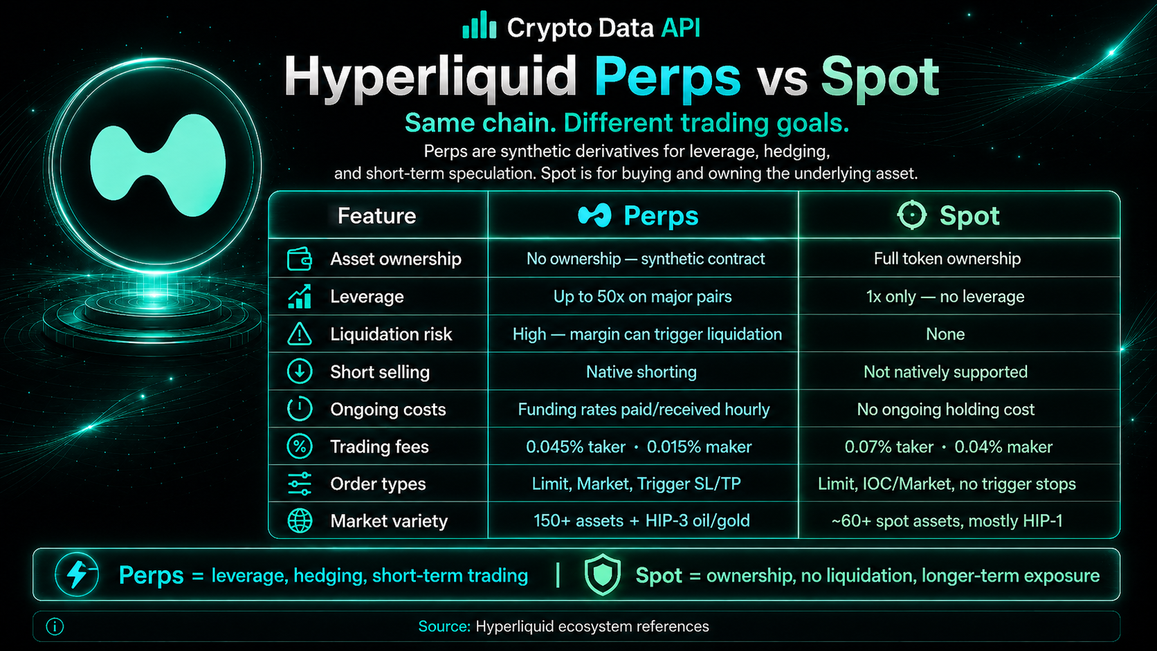 Hyperliquid Perps vs. Spot: Leverage, Fees, and Risk Compared
